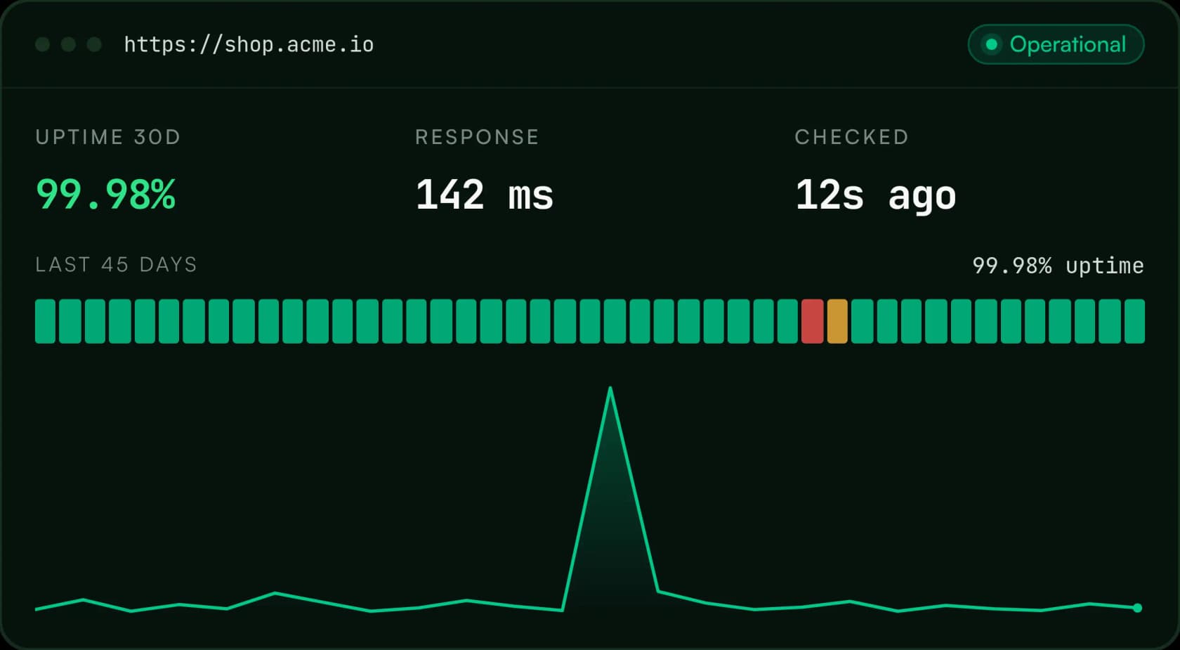 Statixoup website monitoring dashboard showing uptime, response time and status history