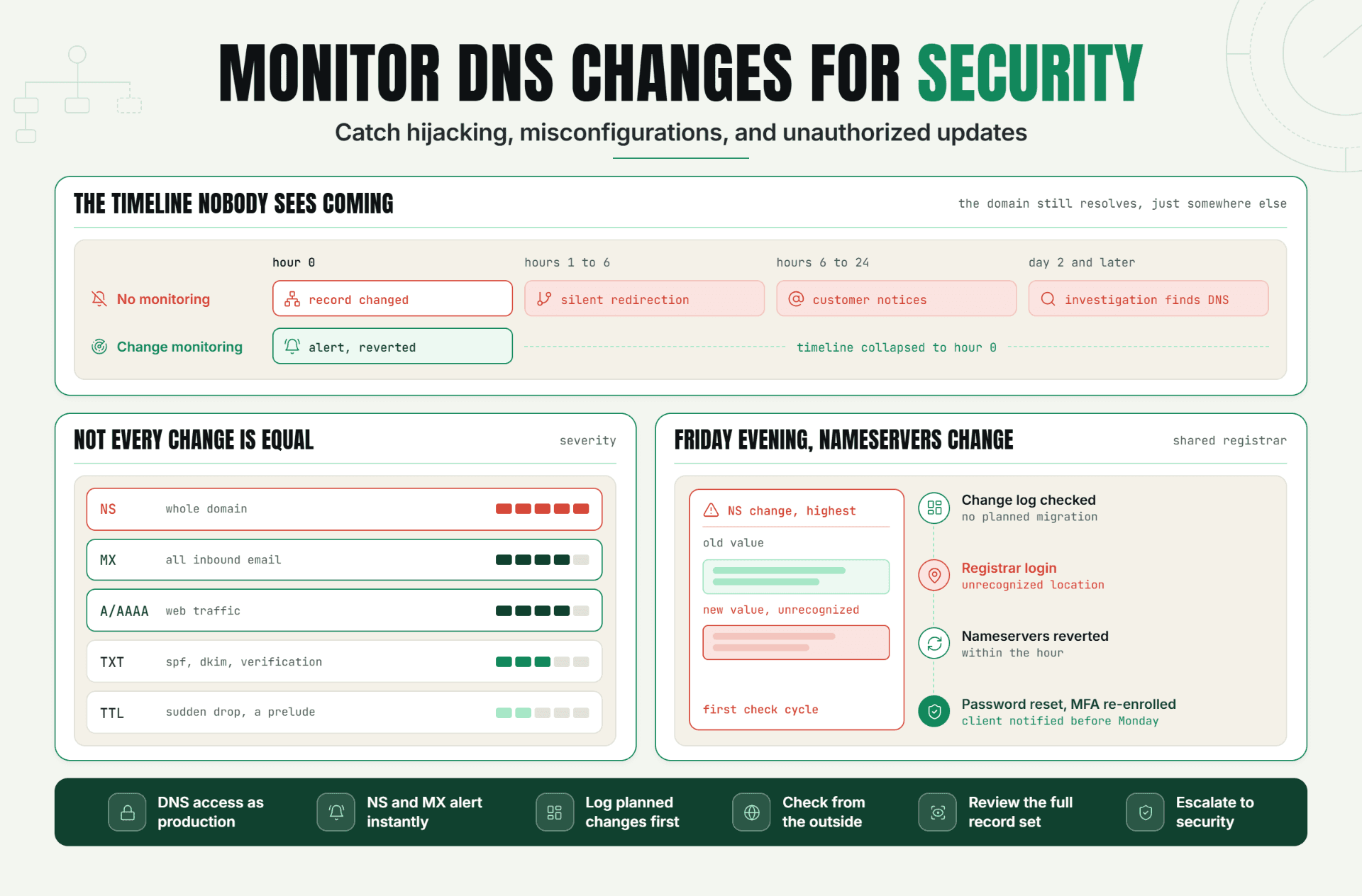 Monitor DNS Changes for Security: Catch Hijacking, Misconfigurations, and Unauthorized Updates
