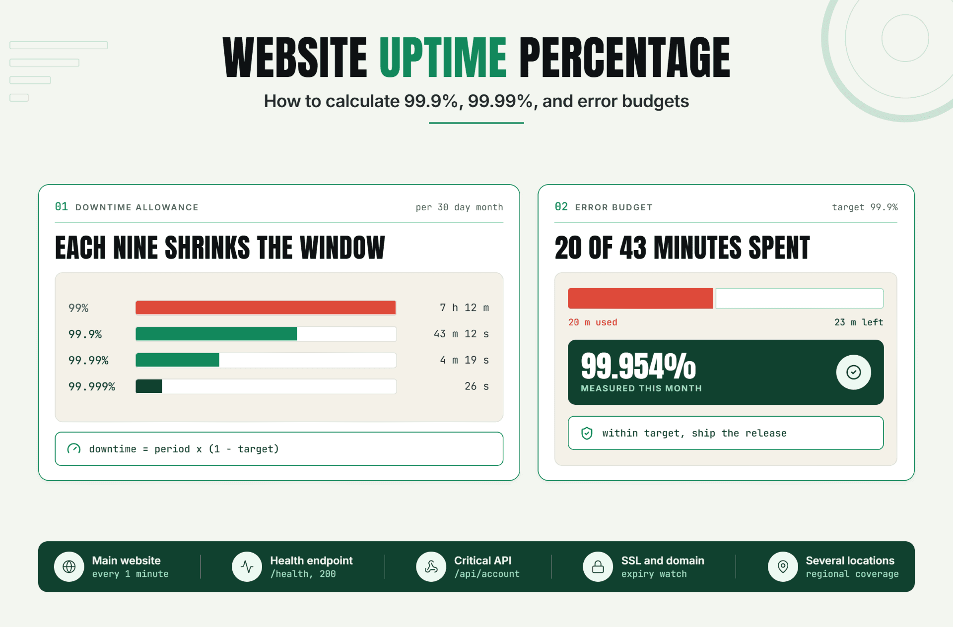 Uptime Monitoring Explained: How Website Availability Checks Actually Work
