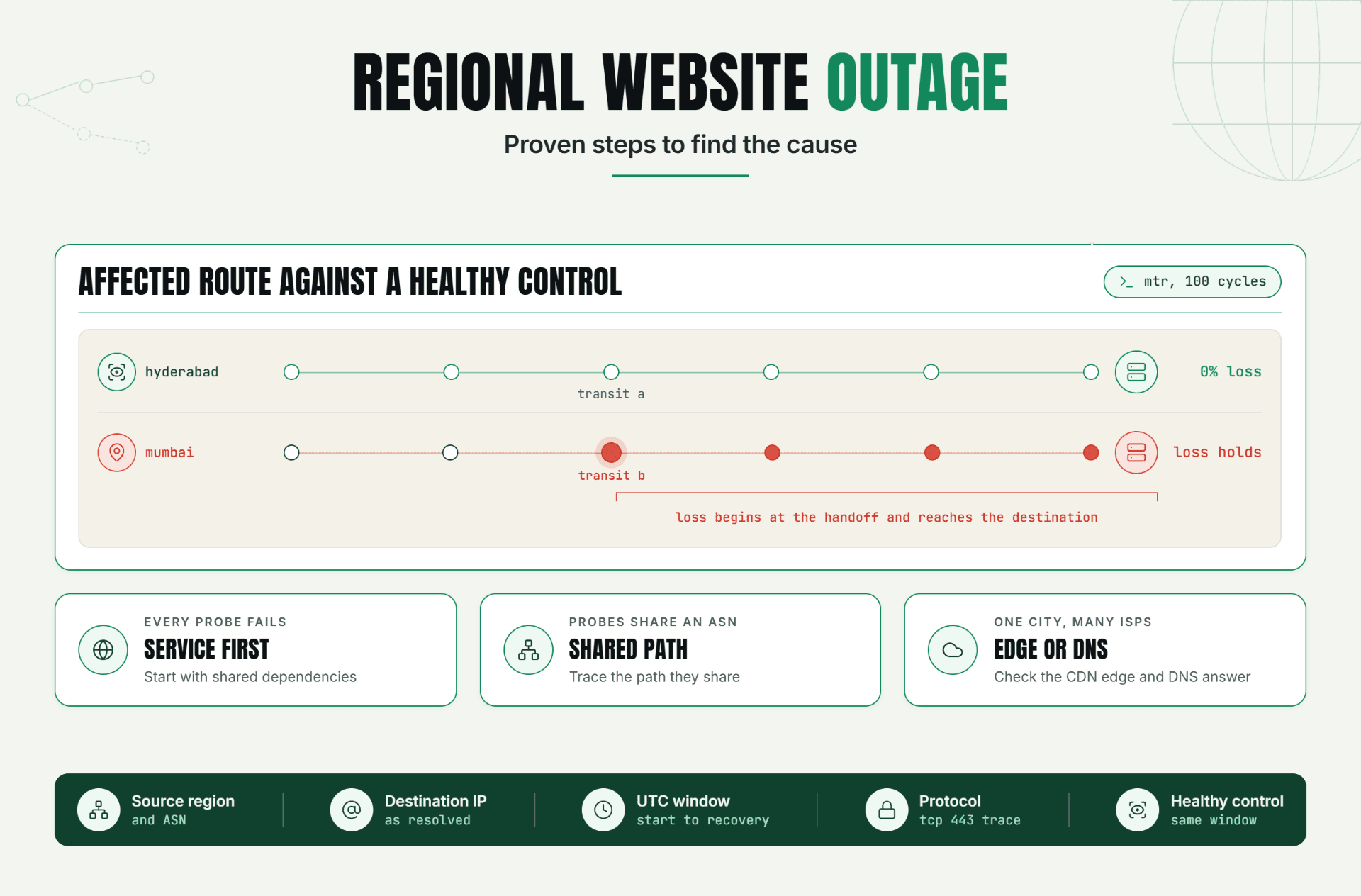 Regional Website Outage? Proven Steps to Find the Cause